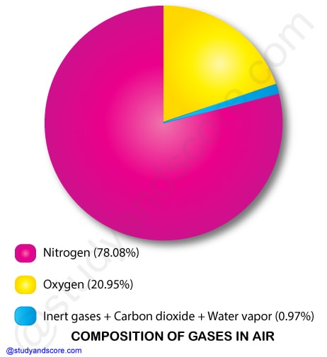Air around us, composition of gases in air, nitrogen, oxygen, inert gases, carbon dioxide, water vapor, NCERT science class 6